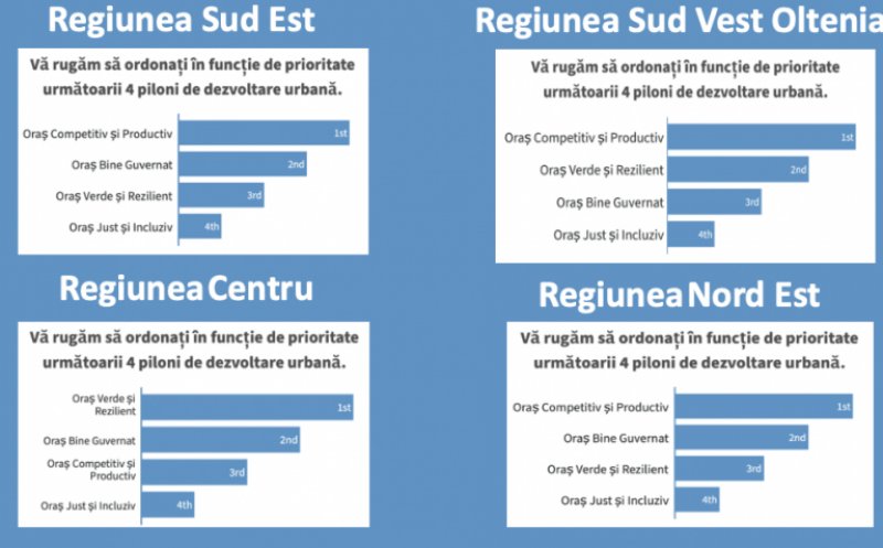 Ce oraș își doresc clujenii: competitiv, productiv și bine guvernat