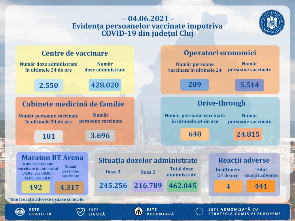 Peste 3.000 de persoane s-au vaccinat la Cluj în ultimele 24 de ore