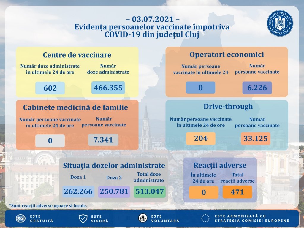 Puțin peste 800 de persoane au fost vaccinate anti-COVID la Cluj în ultima zi
