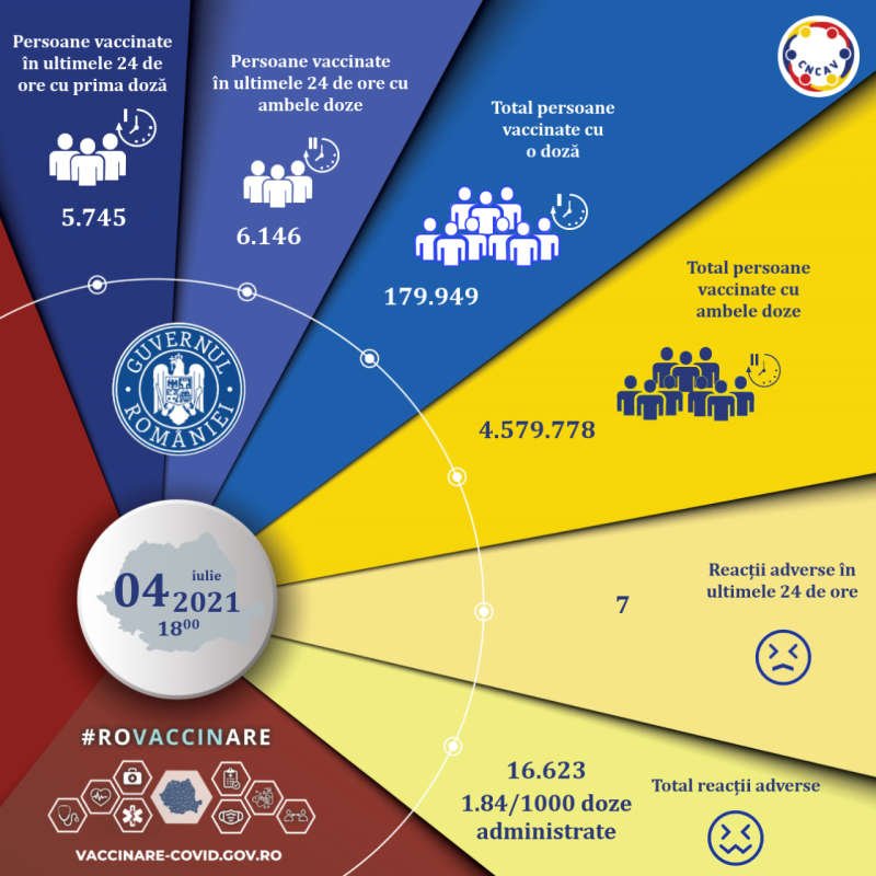 Aproape 12.000 de persoane au fost imunizate anti-COVID în ultimele 24 de ore, la nivel național