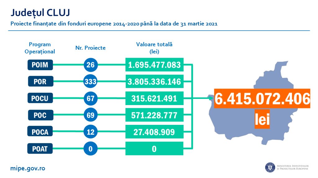 Clujul, județul cu cele mai multe proiecte finanțate din fonduri UE. Sume mai mari pentru Iași, Constanța, Ilfov