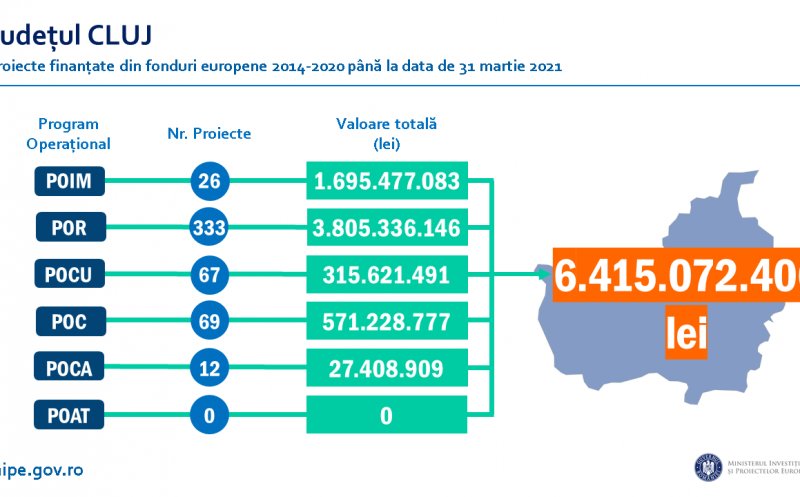 Clujul, județul cu cele mai multe proiecte finanțate din fonduri UE. Sume mai mari pentru Iași, Constanța, Ilfov
