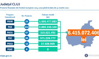 Clujul, județul cu cele mai multe proiecte finanțate din fonduri UE. Sume mai mari pentru Iași, Constanța, Ilfov