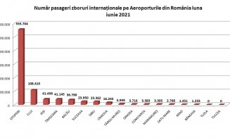 Aeroportul Cluj, al doilea pe țară după numărul de pasageri, în prima jumătate a anului 2021