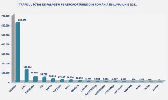 Aeroportul Cluj, al doilea pe țară după numărul de pasageri, în prima jumătate a anului 2021