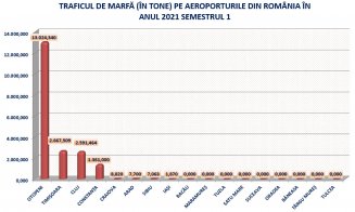 Aeroportul Cluj, al doilea pe țară după numărul de pasageri, în prima jumătate a anului 2021