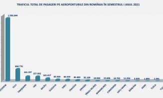 Aeroportul Cluj, al doilea pe țară după numărul de pasageri, în prima jumătate a anului 2021