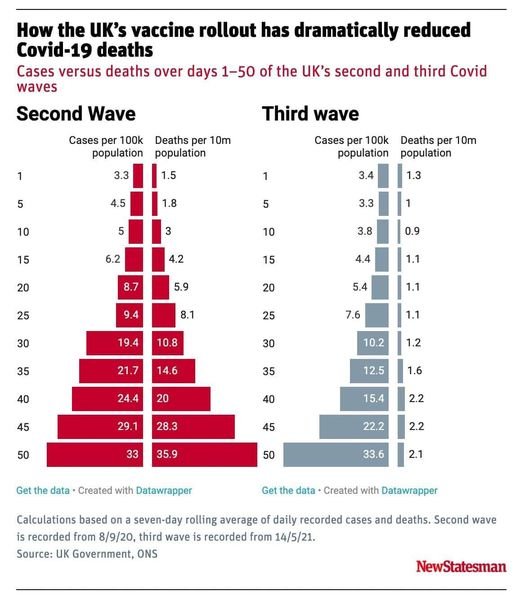 Studiu UK: Rata infectării a depășit cifra din toamna trecută, dar mortalitatea a scăzut cu 94,15%!
