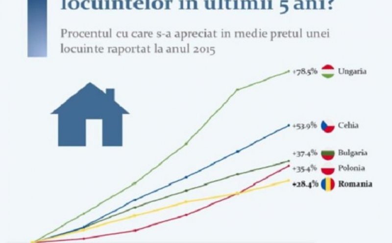 Pretul mediu al unei locuinţe din România s-a majorat cu 28,4% în ultimii cinci ani. Care sunt factorii