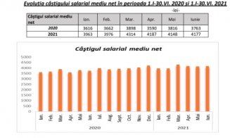 Salariile din Cluj au depășit borna de 4.000 de lei net