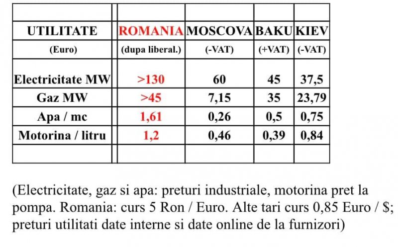 Dragoș Damian, CEO Terapia Cluj: Moscova si Baku  dau ora exacta pentru UE la utilitati si combustibili