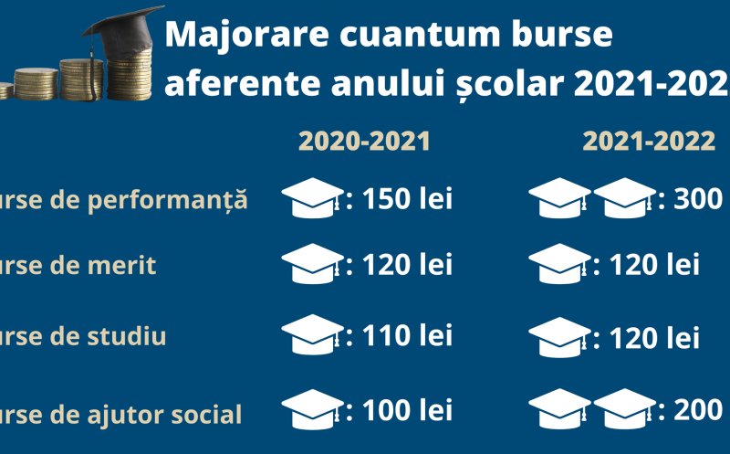 S-au dublat bursele elevilor din Cluj-Napoca