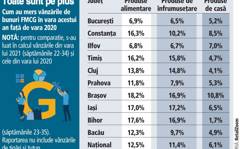 Vânzările de bunuri de larg consum au crescut cu 13% în vara lui 2021 faţă de aceleaşi luni de anul trecut