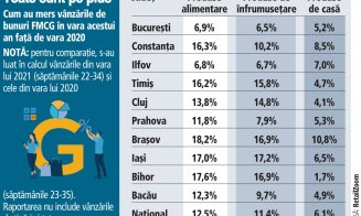 Vânzările de bunuri de larg consum au crescut cu 13% în vara lui 2021 faţă de aceleaşi luni de anul trecut