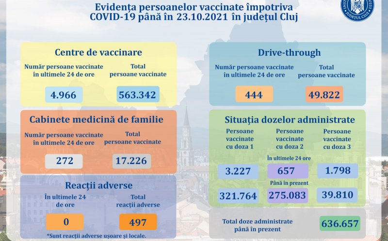 Tot mai mulţi clujeni se vaccinează anti COVID! PESTE 3.000 cu doza 1, în ultimele 24 de ore