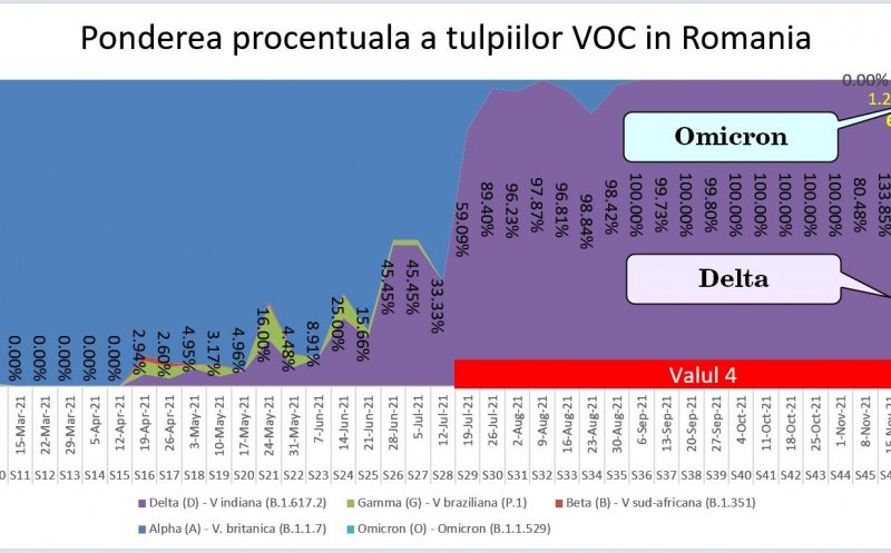 Jurma avertizează: Suntem deja în valul 5 al pandemiei/ Vestea bună este că protecția oferită de vaccin rămâne bună