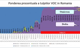 Jurma avertizează: Suntem deja în valul 5 al pandemiei/ Vestea bună este că protecția oferită de vaccin rămâne bună