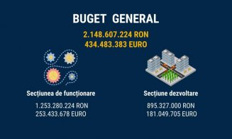 Cluj-Napoca: VEZI prioritățile bugetare pentru anul 202