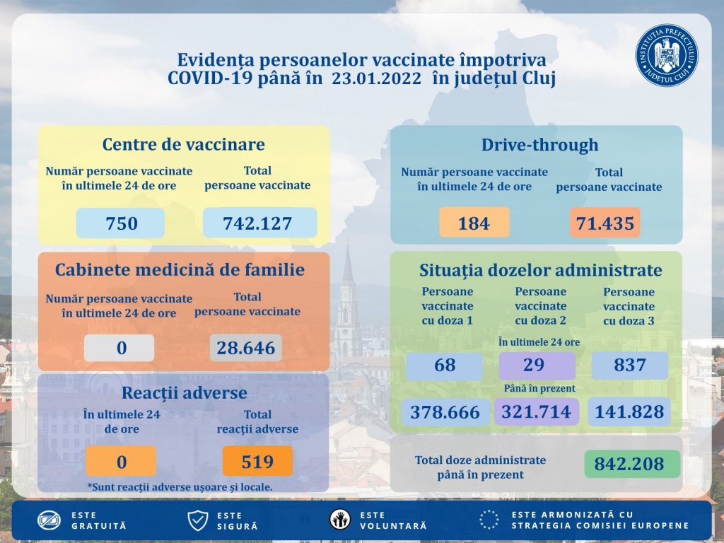 Aproape 1.000 de persoane au fost vaccinate anti-COVID în ultima zi la Cluj