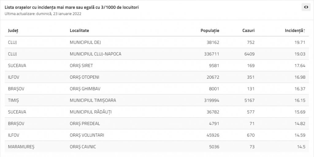 Incidenta COVID