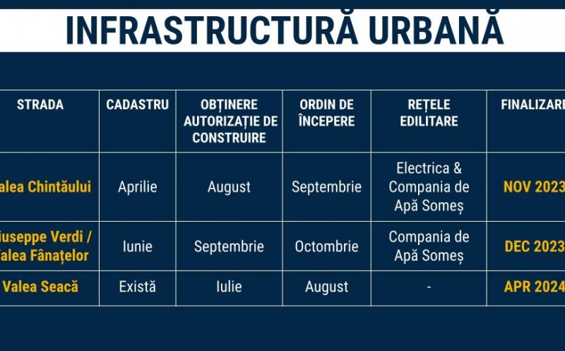 Calendarul modernizării străzilor Valea Chintăului, Giuseppe Verdi, Valea Fânațelor și Valea Seacă