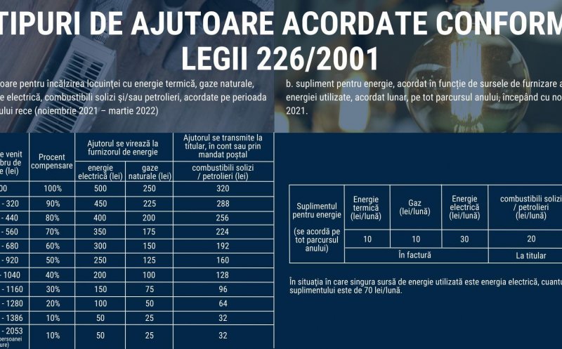 Ajutoare pentru încălzirea locuinţei și reglementări pentru energie și gaze