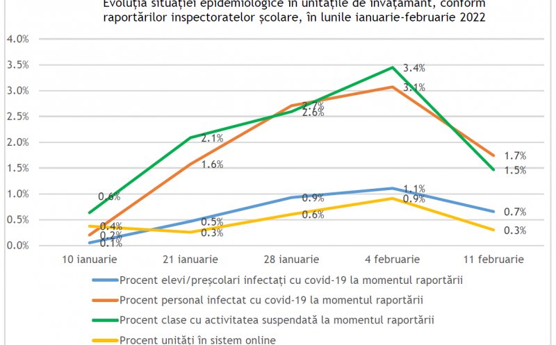 GRAFIC Scădere a numărului de cazuri de COVID în școli/ Câți elevi și profesori sunt infectați