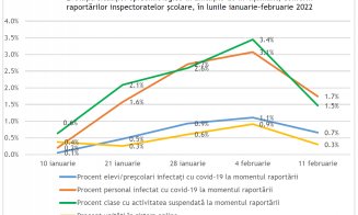 GRAFIC Scădere a numărului de cazuri de COVID în școli/ Câți elevi și profesori sunt infectați