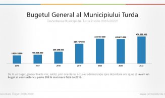 Cum arată bugetul Turdei pe anul 2022 / Peste 240 de mil. lei vor merge către dezvoltare