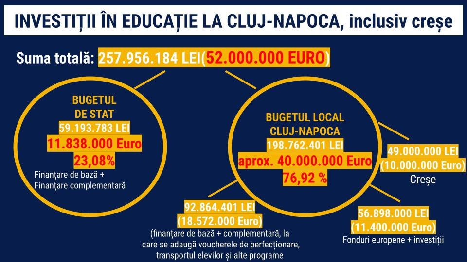 Investiție record în educația clujeană: 40 milioane de euro de la bugetul local