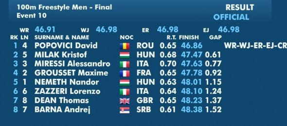 David Popovici a doborât un nou record. A devenit campion mondial cu cel mai bun timp din istorie la 100 m liber