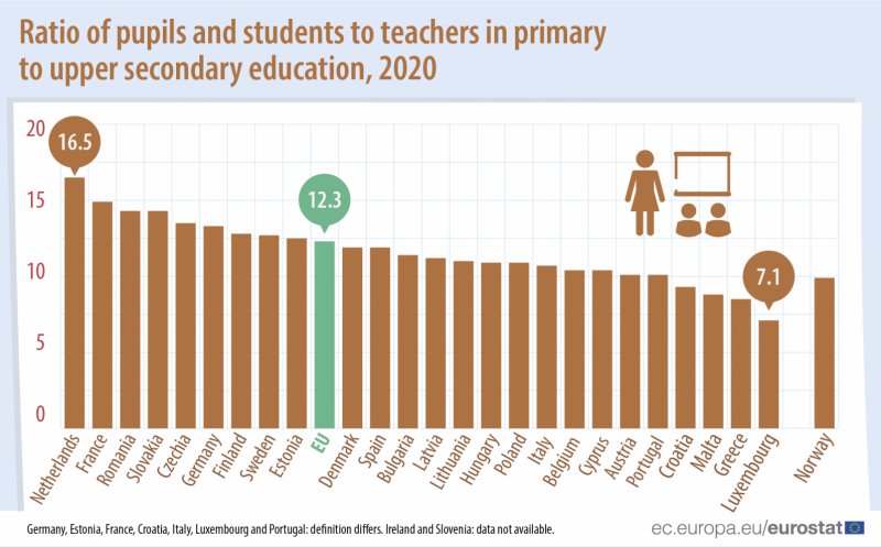 România, printre ţările UE cu cei mai mulţi elevi repartizaţi unui singur profesor