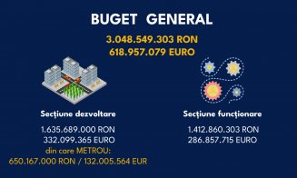 Proiectul de BUGET 2023 pentru Cluj-Napoca, în CONSULTARE PUBLICĂ