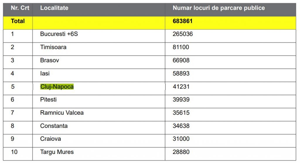 România are 1,27 mil. locuri de parcare publice, la peste 10 mil. mașini / Clujul, abia pe locul 5 național