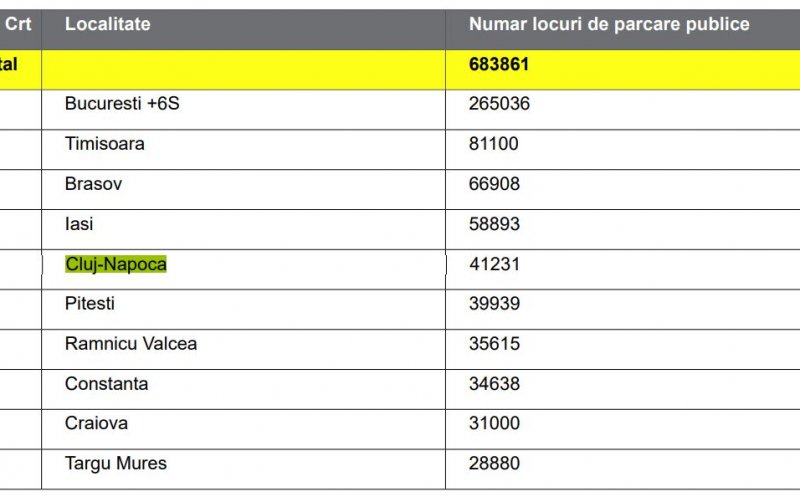 România are 1,27 mil. locuri de parcare publice, la peste 10 mil. mașini / Clujul, abia pe locul 5 național