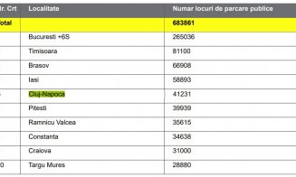 România are 1,27 mil. locuri de parcare publice, la peste 10 mil. mașini / Clujul, abia pe locul 5 național