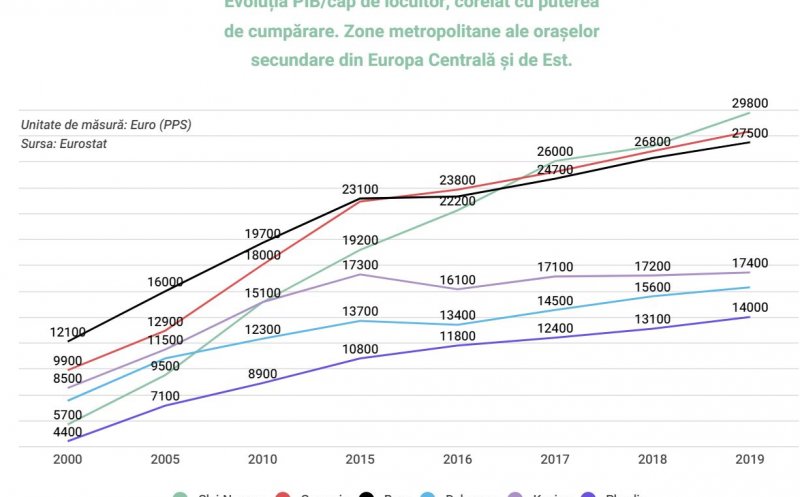 Zona metropolitană a Clujului, "făt-frumosul" UE.  Cea mai rapidă creștere economică, peste orașe similare din Polonia, Cehia sau Ungaria