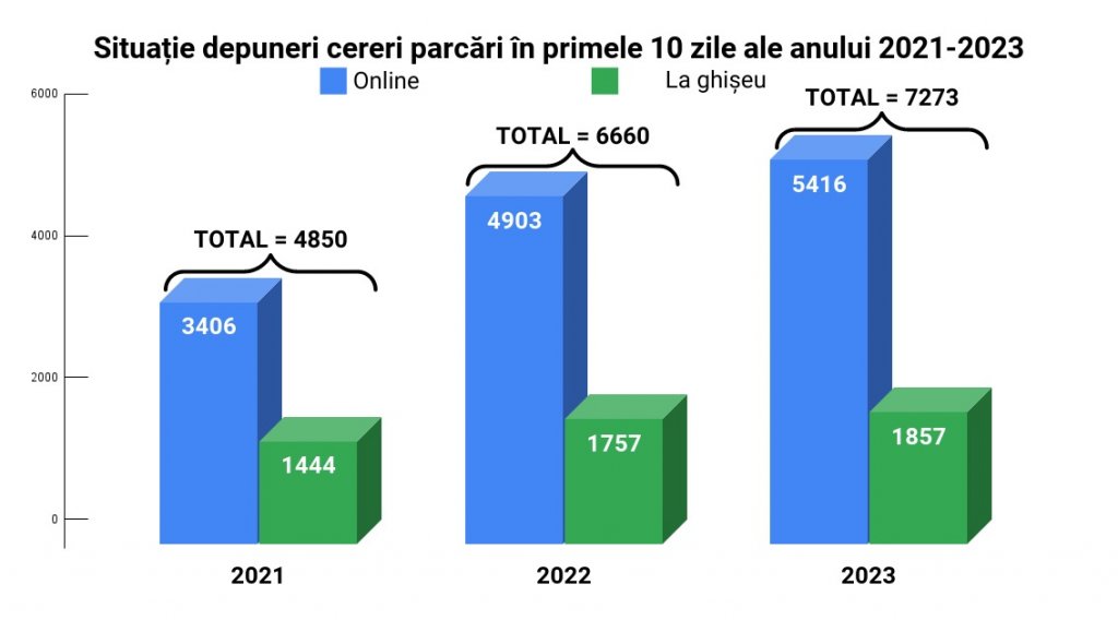 Numărul cererilor de parcare depuse online a crescut