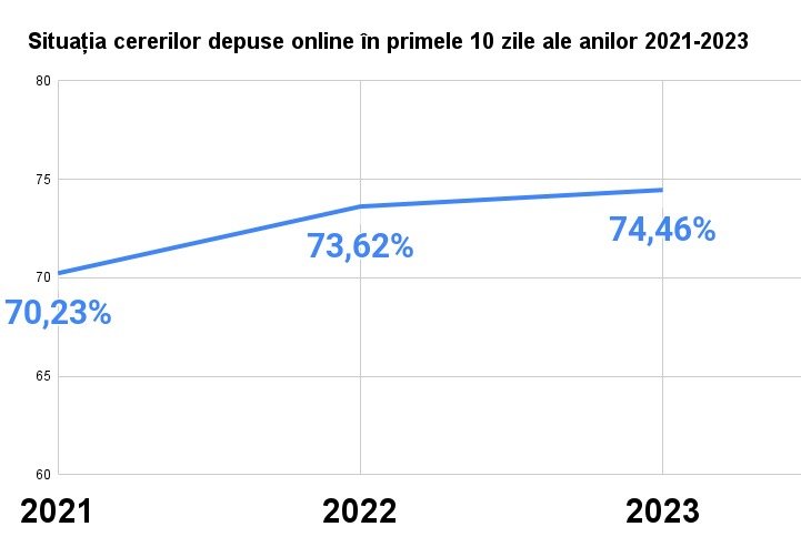 Numărul cererilor de parcare depuse online a crescut