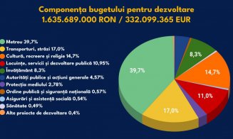 Dezbatere publică pentru BUGETUL anului 2023 al municipiului Cluj-Napoca