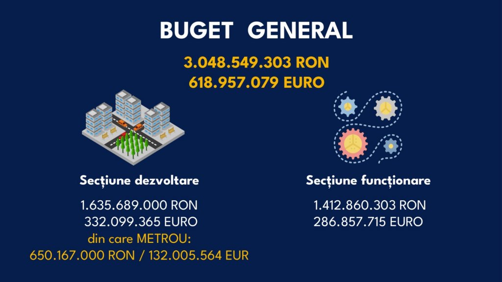 Cel mai mare buget din istoria Clujului, APROBAT!