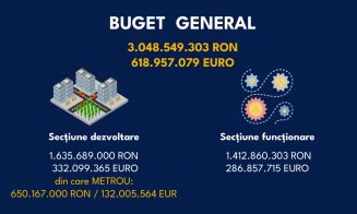 Cel mai mare buget din istoria Clujului, APROBAT!