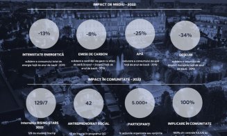 Raportul de sustenabilitate al IULIUS pe anul 2022 – focus pe mediu și comunitate