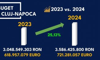 Bugetul municipiului Cluj-Napoca în 2024: 721 milioane EURO, creștere de 25,13%  față de 2023