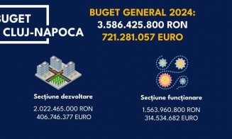 Bugetul municipiului Cluj-Napoca în 2024: 721 milioane EURO / Se intră la sapă la metrou, centură metropolitană, spital regional de urgență