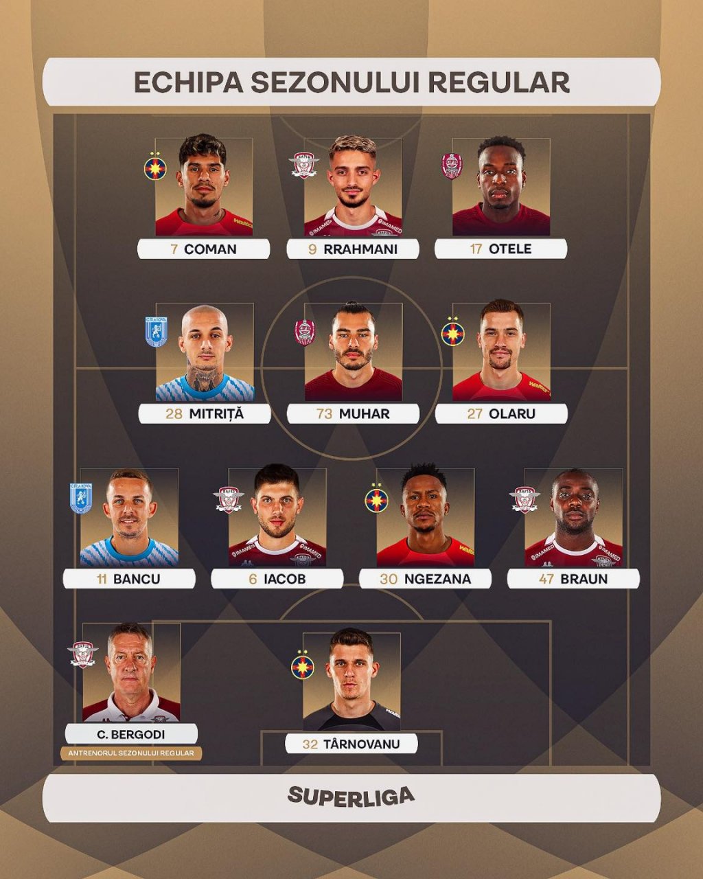 Doi jucători de la CFR Cluj în echipa sezonului regulat. Doar 4 echipe sunt reprezentate