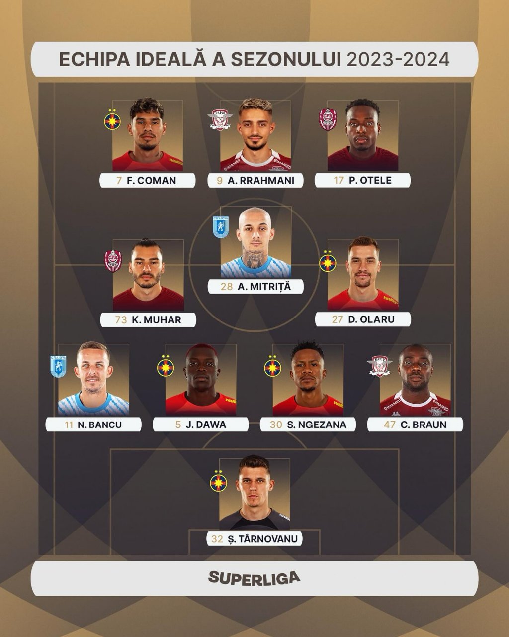 Doi jucători de la CFR Cluj, incluși în echipa ideală a sezonului din Superligă