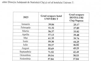 Exemplu de AȘA DA! Hotel de stat din Cluj, cu profit de peste 6,5 mil. lei pe an