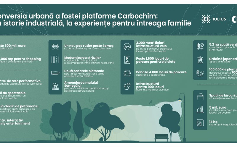 Centre de entertainment în premieră, facilități sportive și medicale în Cluj, în cadrul proiectului de reconversie urbană a fostei platforme Carbochim.  Ce alte funcțiuni va avea noua dezvoltare