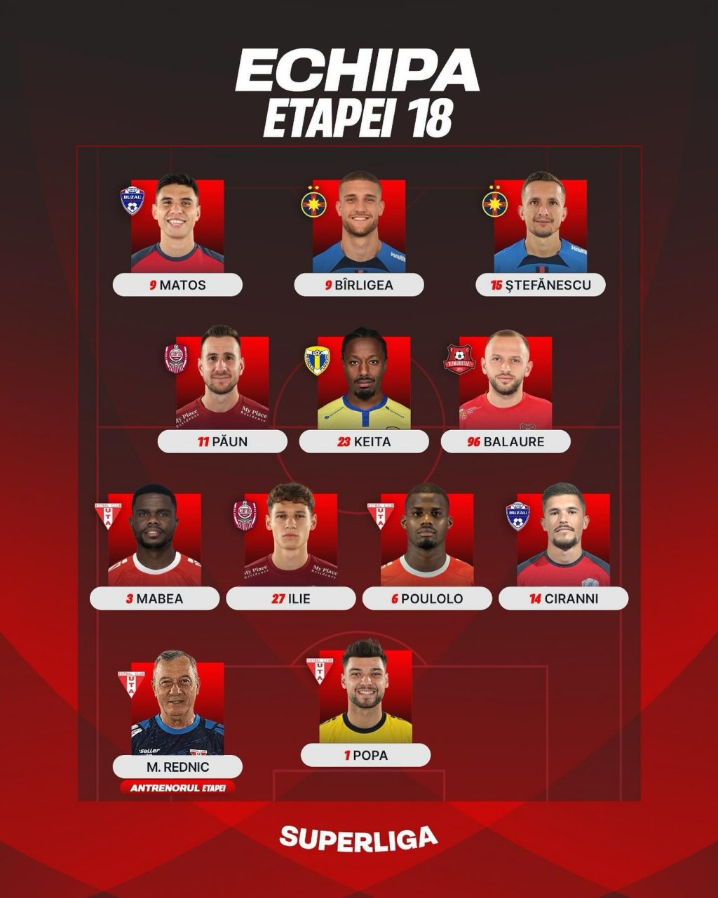 Doi jucători de la CFR Cluj, incluși în echipa ideală a etapei din Superligă